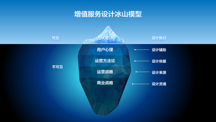 精細化增值服務設計 開啟產品營收的新引擎